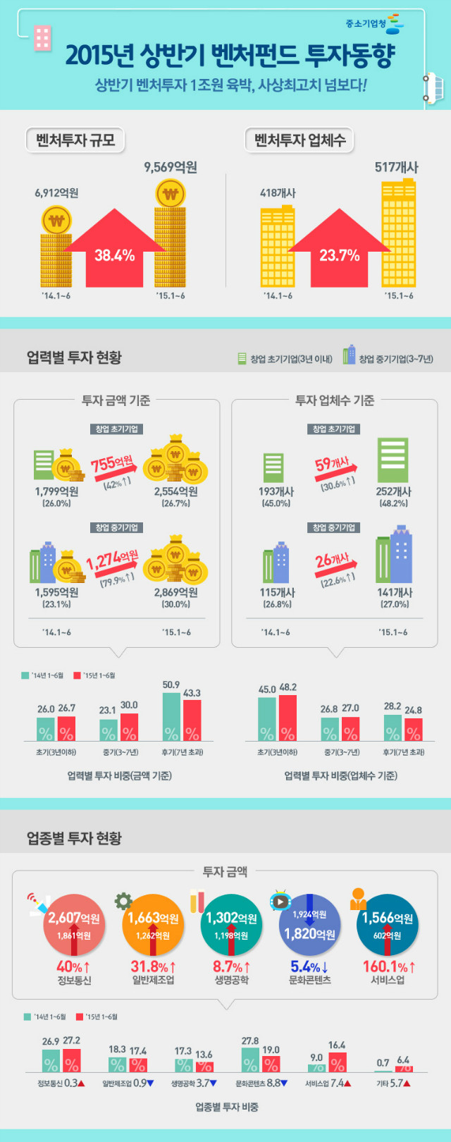 벤처펀드투자동향_인포그래픽최종.jpg