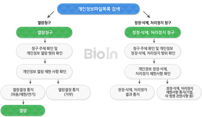 개인정보 열람, 정정·삭제, 처리정지 처리절차
