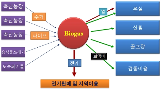 바이오에너지개발 이미지
