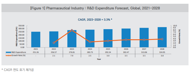 [Figure 1] Pharmaceutical Industry : R&D Expenditure Forecast, Global, 2021-2028