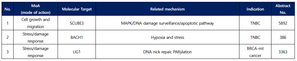 <표 2. AACR 2024 Breast cancer New therapeutic targets 내역>