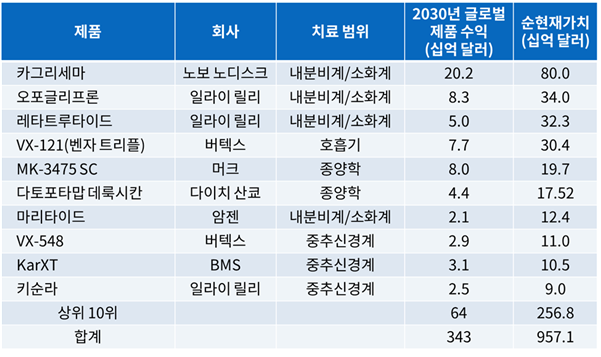 순현재가치 상위 10위 제품 파이프라인