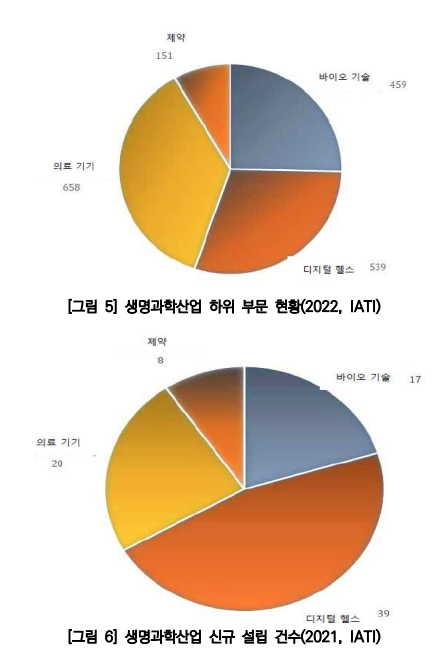 생명과학산업 하위 부문 현황(2022, IATI) /  생명과학산업 신규 설립 건수(2021, IATI)