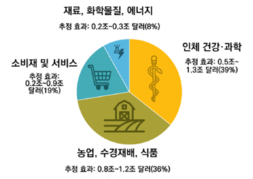 글로벌 경제에 미치는 연간 바이오경제 효과(2030~2040)