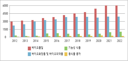 유전자원과 관련한 분야별 출원 동향