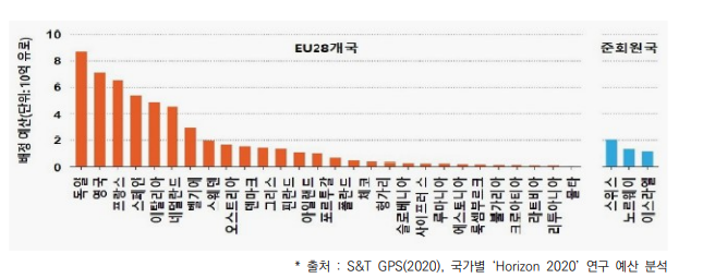 [그림 1] 국가별 ‘Horizon 2020’ 예산 배분(2014~2020년)