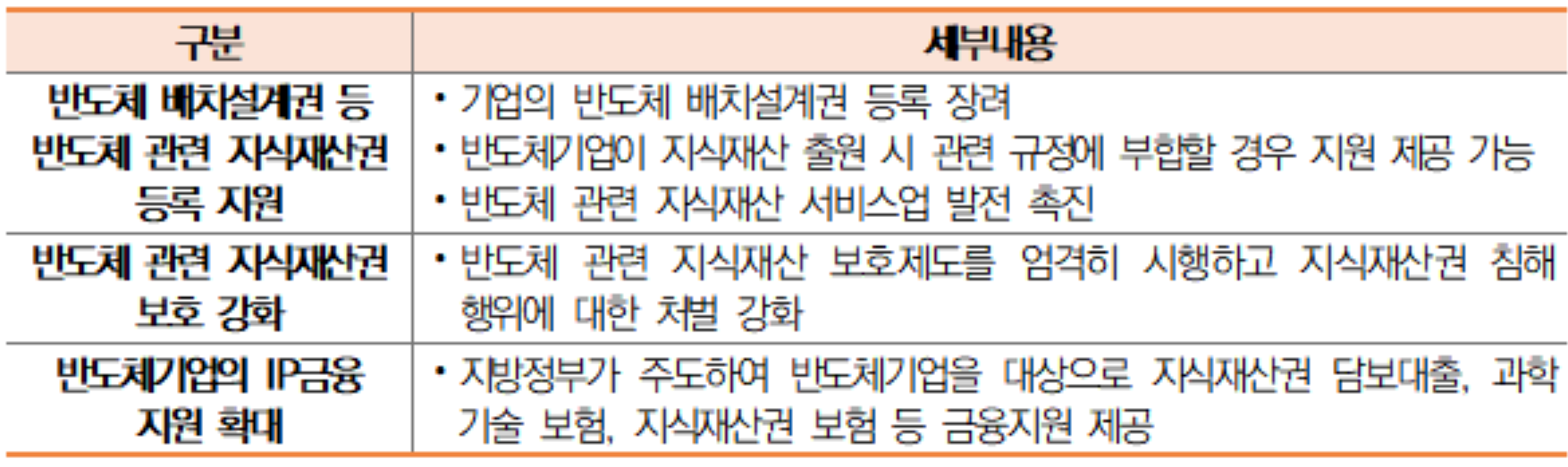 소프트웨어 산업 및 반도체 산업 발전 장려 정책(鼓励软件产业和集成电路产业发展的若干政策) 중 지식재산권 정책