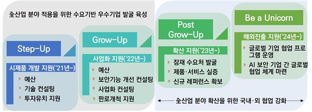 인공지능 보안기업 육성사업 단계별 지원개요