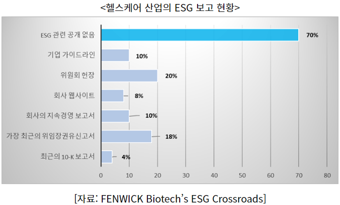 <헬스케어 산업의 ESG 보고 현황>