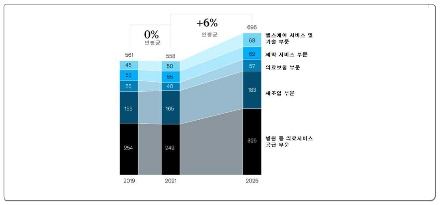 미국 헬스케어 산업의 부문별 EBITDA 구조 변화 전망 (2019~2025, 10억 달러)