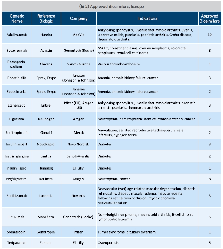 Approved Biosimilars, Europe