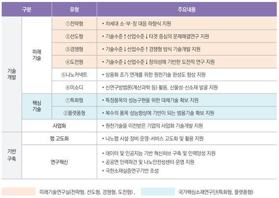 사업 구조