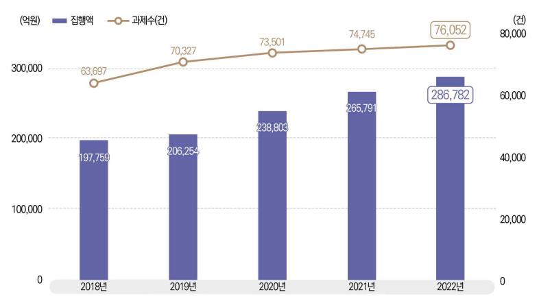 국가연구개발사업 집행액과 세부과제 수 변화 추이(2018~2022년)