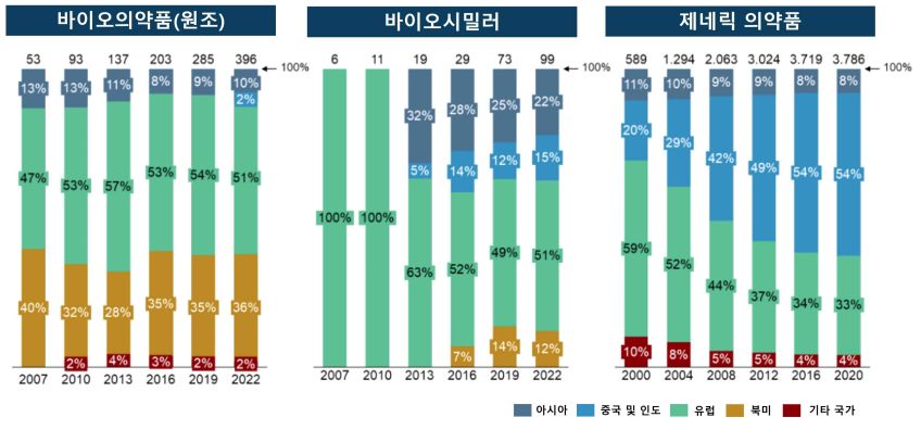 바이오의약품 부문별 제약성분 생산지 분포