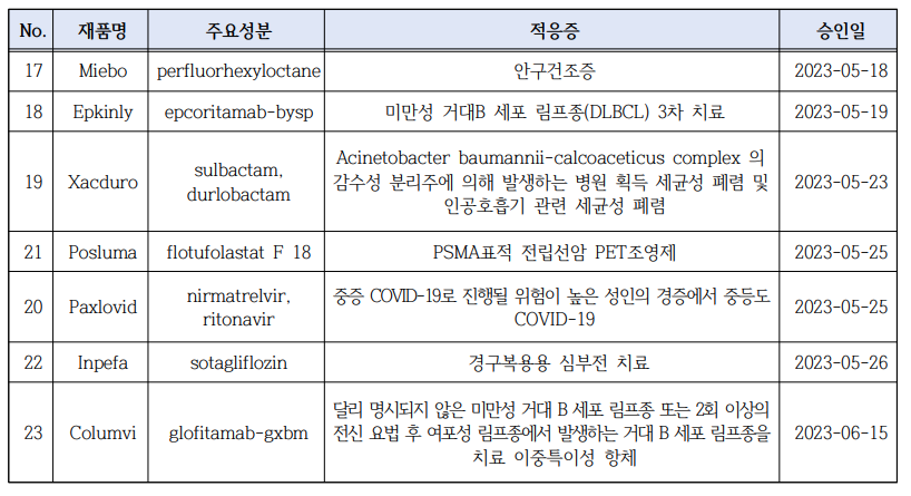 2023년 미국 FDA 신약(Novel Drug) 허가 현황
