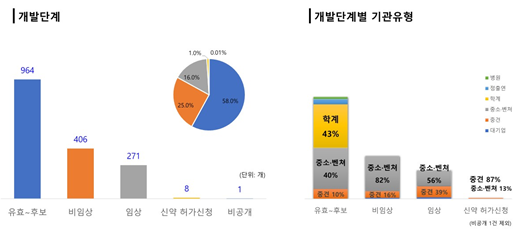개발단계별 파이프라인