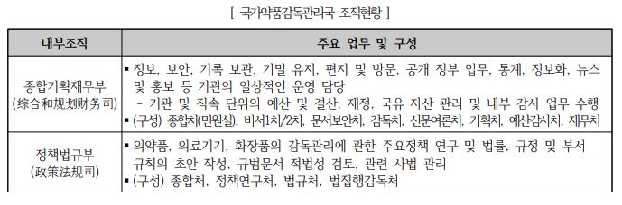 국가약품감독관리국 조직현황