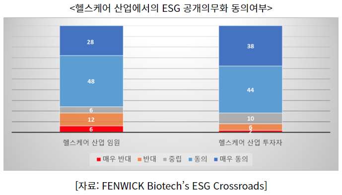 <헬스케어 산업에서의 ESG 공개의무화 동의여부>
