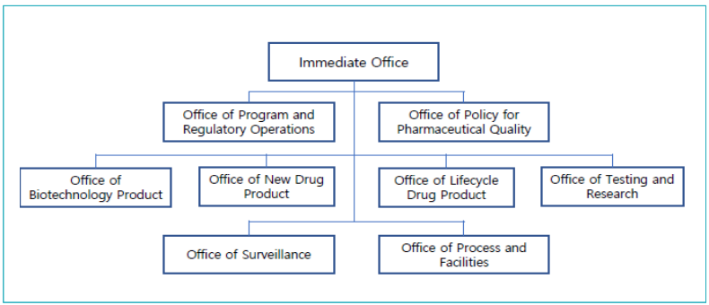 의약품 품질부서(Office of Pharmaceutical Quality) 조직도