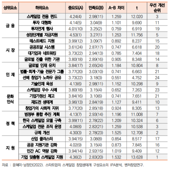 스케일업 창업생태계 구성요소의 IPA분석 결과