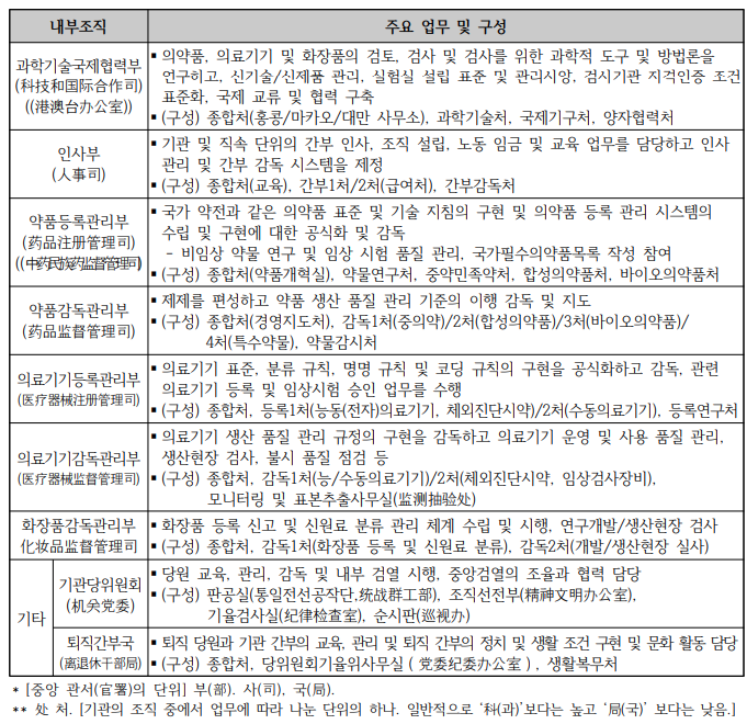 국가약품감독관리국 조직현황
