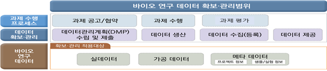 바이오 연구 데이터 전주기 단계별 확보·관리 범위