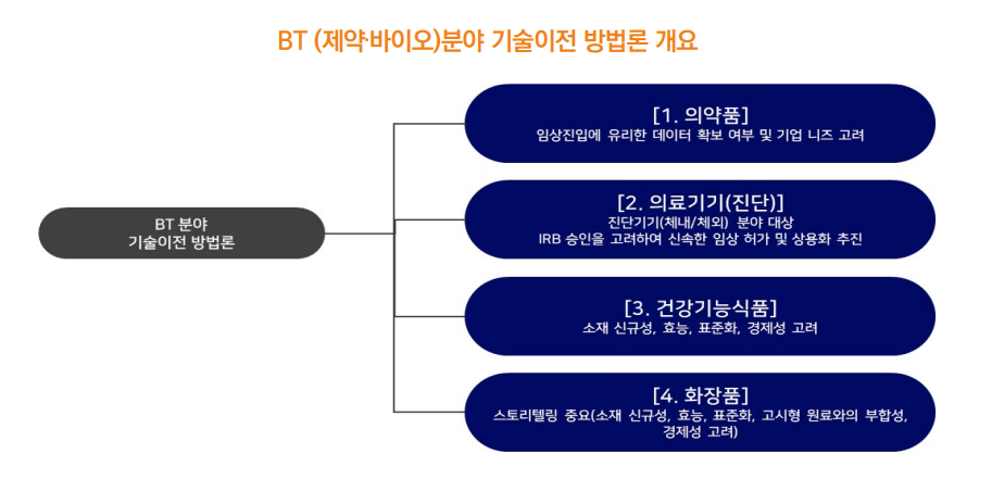 BT (제약‧바이오)분야 기술이전 방법론 개요