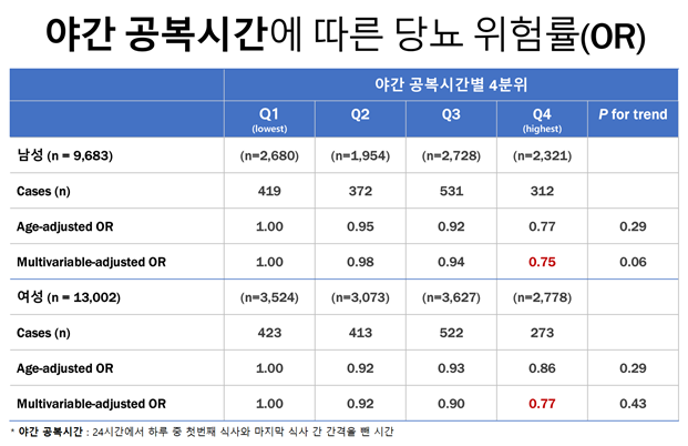 식사량과 질만큼 ‘식행동’ 만성질환 연관성 높다