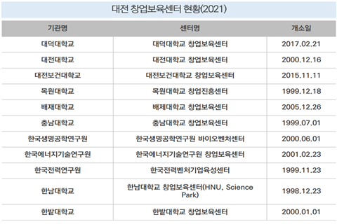 대전 창업보육센터 현황