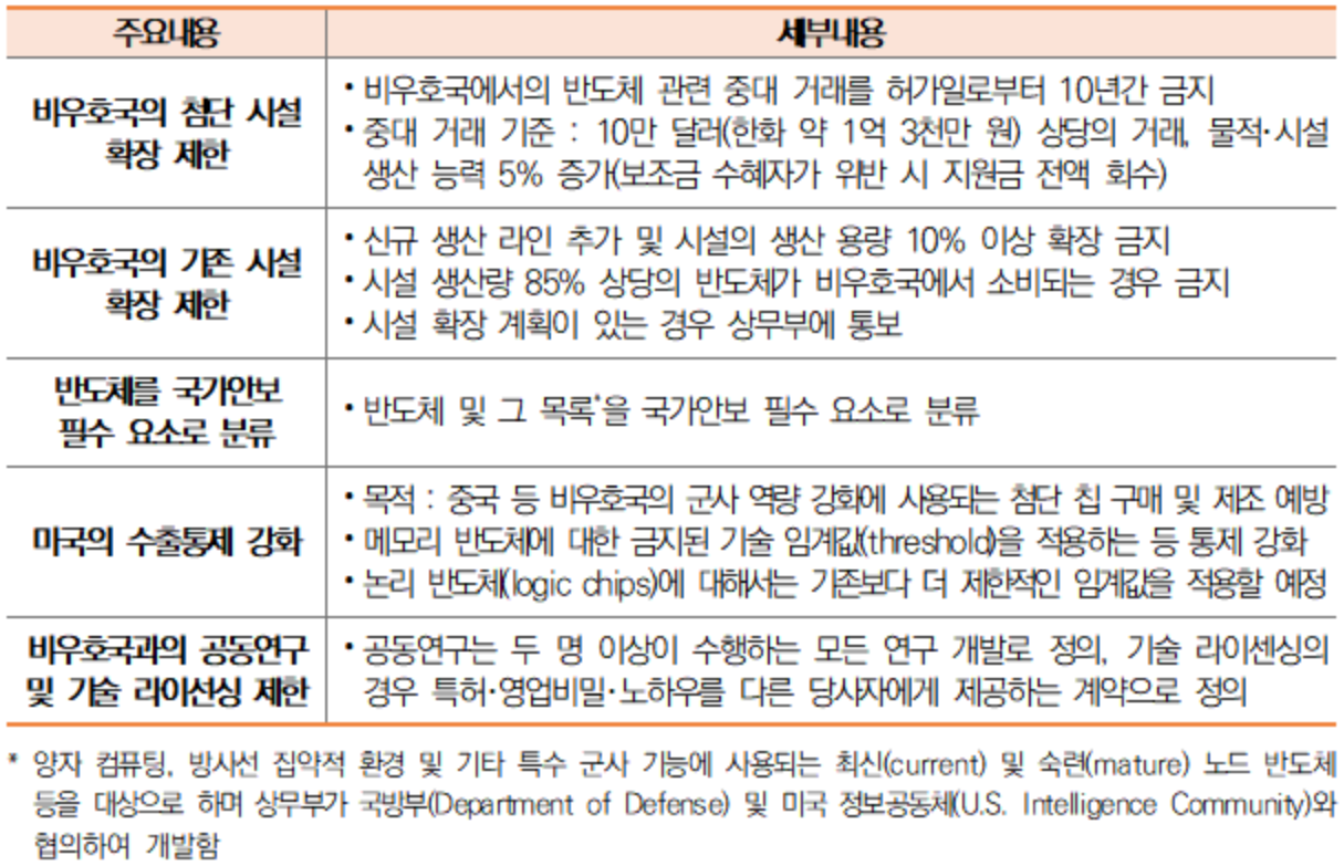 기술･혁신이 비우호국에서 악의적인 목적으로 사용되지 못하도록 보장하기 위해 국가안보 가드레일(National Security Guardrails)에 대한 규칙