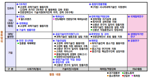 국내 고경력 과학기술인 활용지원 사업 활동내용 및 활동범위 분류