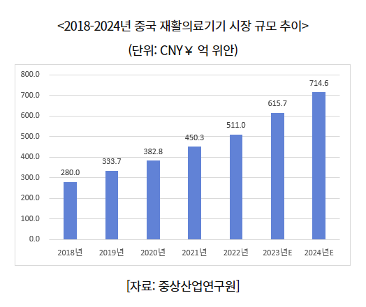 <2018-2024년 중국 재활의료기기 시장 규모 추이>