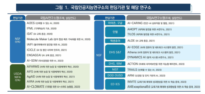 국립인공지능연구소의 펀딩기관