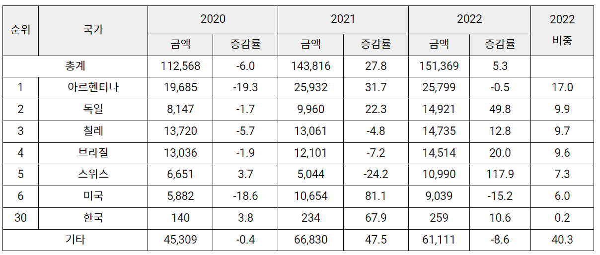 파라과이 의약품 주요 수입국가