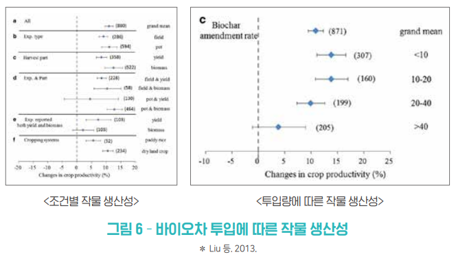 바이오차 투입에 따른 작물 생산성