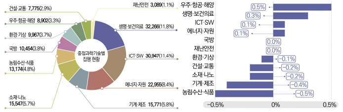 중점과학기술 집행현황(’22) 및 전년 대비 증감률(%p)