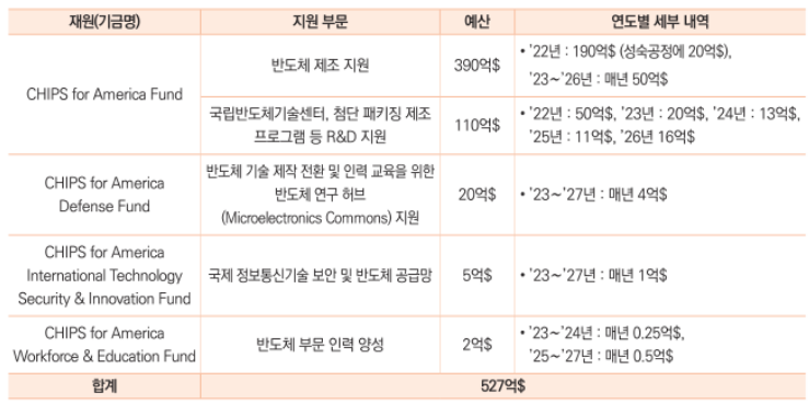 2022년 반도체 지원법 예산 투입 계획