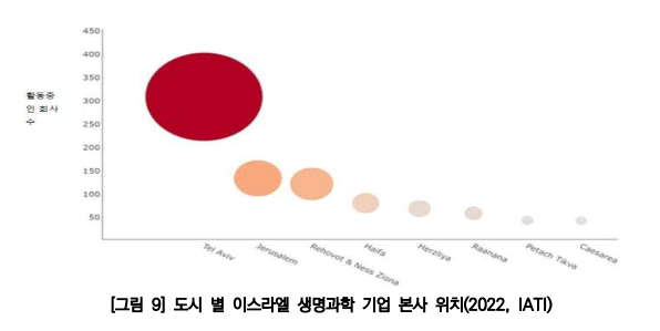 도시 별 이스라엘 생명과학 기업 본사 위치(2022, IATI)