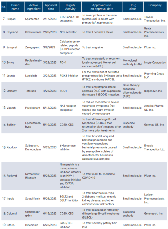 [Table 1] Targeted drugs approved by the FDA in 2023