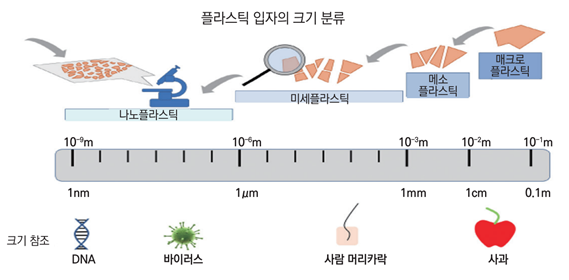 플라스틱 입자의 크기 분류