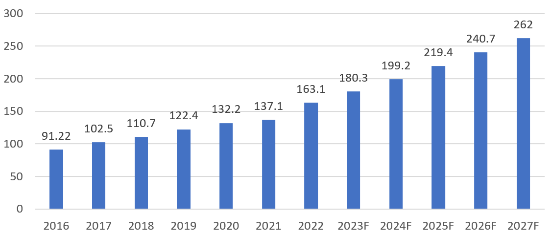 2016~2027년 베트남 진통제 수익