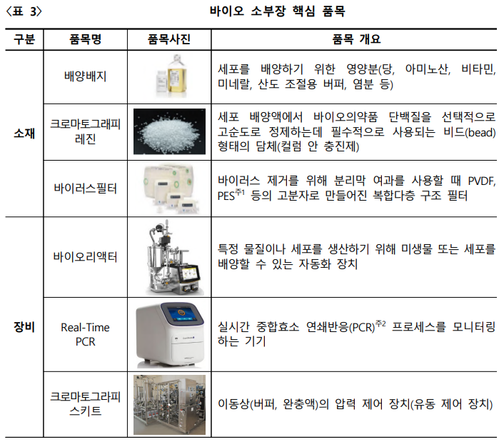 바이오 소부장 핵심 품목