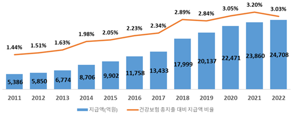 연도별(’11~’22년) 건강보험 총지출 대비 본인부담상한제 지급액 현황