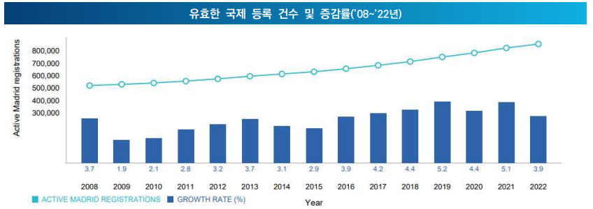 유효한 국제 등록 건수 및 증감률(’08~’22년)