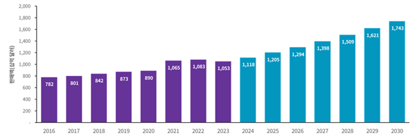 글로벌 바이오제약 산업 2024 프리뷰 및 전망