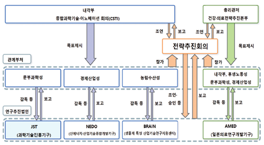 일본 문샷 추진체계 모식도 이미지