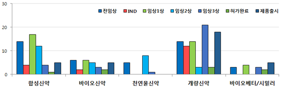 해외 기술협력 현황 : 협력유형 및 대상 이미지