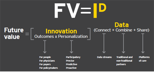 헬스케어 4.0 시대의 미래가치(Futre Value, FV) 확보를 위한 새로운 방정식(FV=ID) 이미지