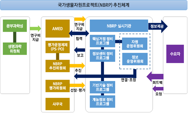 일본 국가생물자원프로젝트(NBRP) 추진체계 이미지