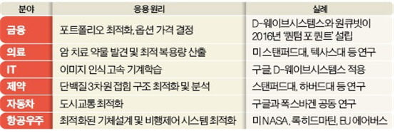 < 양자 컴퓨터 활용 분야 > 이미지